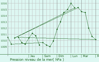 Graphe de la pression atmosphrique prvue pour Antezant-la-Chapelle
