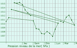 Graphe de la pression atmosphrique prvue pour Quinto di Treviso