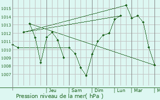 Graphe de la pression atmosphrique prvue pour Andelnans
