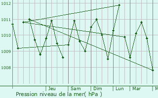 Graphe de la pression atmosphrique prvue pour Abakaliki