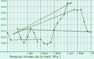 Graphe de la pression atmosphrique prvue pour Sauzelles