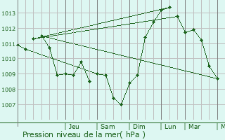 Graphe de la pression atmosphrique prvue pour Malakoff