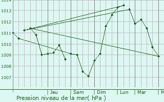 Graphe de la pression atmosphrique prvue pour Janvry