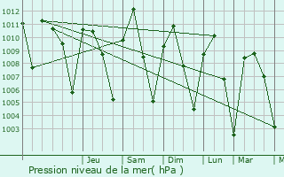 Graphe de la pression atmosphrique prvue pour Koubia