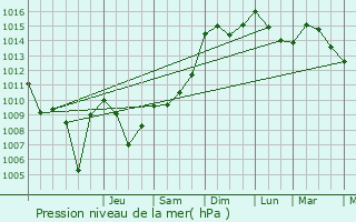 Graphe de la pression atmosphrique prvue pour Mateur