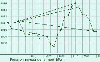 Graphe de la pression atmosphrique prvue pour Montlandon