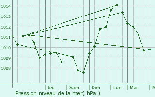 Graphe de la pression atmosphrique prvue pour Rmalard