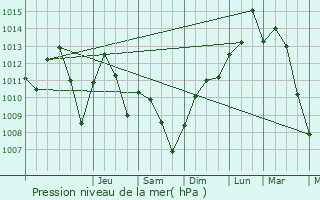 Graphe de la pression atmosphrique prvue pour Griesbach-au-Val