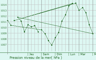 Graphe de la pression atmosphrique prvue pour Merrey-sur-Arce