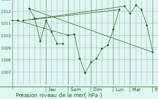 Graphe de la pression atmosphrique prvue pour Roodt-sur-Syre