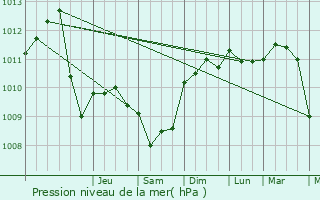 Graphe de la pression atmosphrique prvue pour La Londe-les-Maures