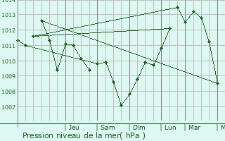 Graphe de la pression atmosphrique prvue pour Ernestviller
