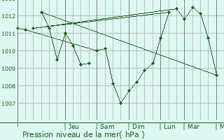 Graphe de la pression atmosphrique prvue pour Kirchberg