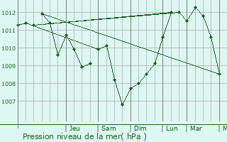 Graphe de la pression atmosphrique prvue pour Gralingen