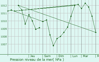 Graphe de la pression atmosphrique prvue pour Burden