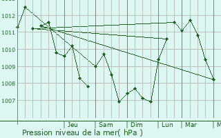 Graphe de la pression atmosphrique prvue pour Neubrck