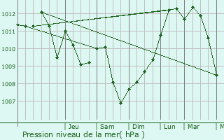 Graphe de la pression atmosphrique prvue pour Hollenfels