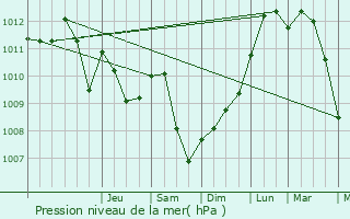 Graphe de la pression atmosphrique prvue pour Kehlen