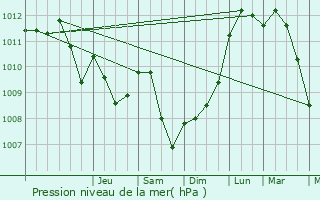 Graphe de la pression atmosphrique prvue pour Vaux-sur-Sre