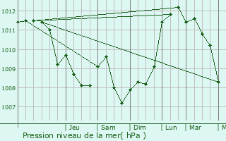 Graphe de la pression atmosphrique prvue pour Ohey