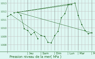 Graphe de la pression atmosphrique prvue pour Brachy