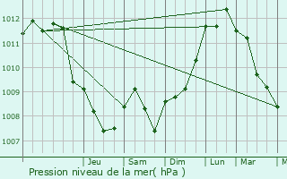 Graphe de la pression atmosphrique prvue pour Marcq-en-Baroeul