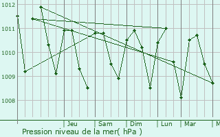 Graphe de la pression atmosphrique prvue pour Kpalim