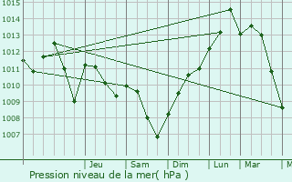 Graphe de la pression atmosphrique prvue pour Froville