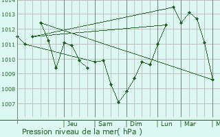 Graphe de la pression atmosphrique prvue pour Tritteling