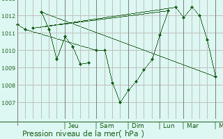 Graphe de la pression atmosphrique prvue pour Bettange-sur-Mess