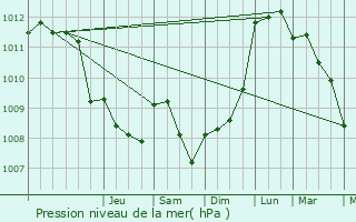 Graphe de la pression atmosphrique prvue pour Fontaine-l