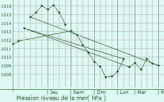 Graphe de la pression atmosphrique prvue pour Ekli