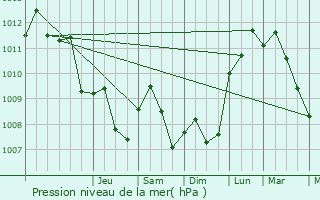 Graphe de la pression atmosphrique prvue pour Haelen