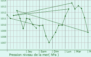 Graphe de la pression atmosphrique prvue pour Bchy