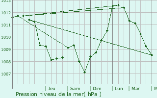 Graphe de la pression atmosphrique prvue pour Liramont