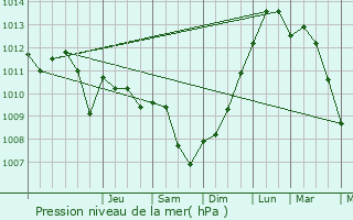 Graphe de la pression atmosphrique prvue pour Neuville-sur-Ornain
