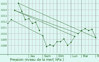 Graphe de la pression atmosphrique prvue pour Genoa