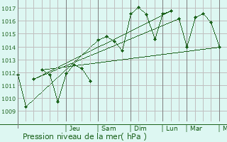 Graphe de la pression atmosphrique prvue pour Gibralen