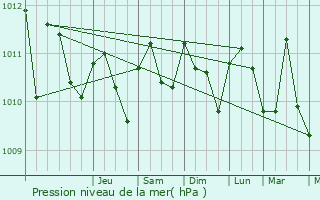 Graphe de la pression atmosphrique prvue pour Bamusso