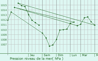 Graphe de la pression atmosphrique prvue pour Castel di Lama