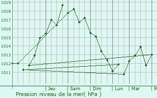 Graphe de la pression atmosphrique prvue pour Nukus