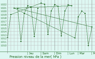 Graphe de la pression atmosphrique prvue pour Epworth