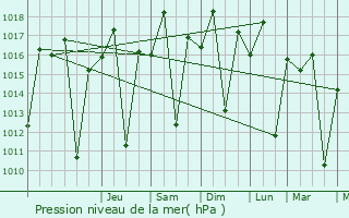 Graphe de la pression atmosphrique prvue pour Mzimba