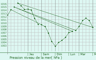 Graphe de la pression atmosphrique prvue pour Strizkov