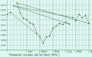 Graphe de la pression atmosphrique prvue pour Montignoso