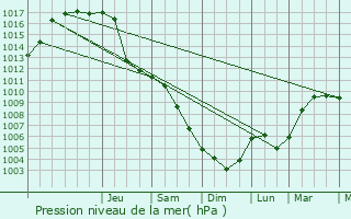 Graphe de la pression atmosphrique prvue pour Radzionkw