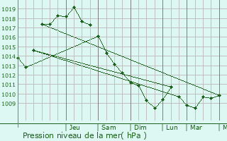 Graphe de la pression atmosphrique prvue pour Cinarcik