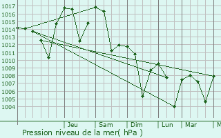 Graphe de la pression atmosphrique prvue pour Elmadag