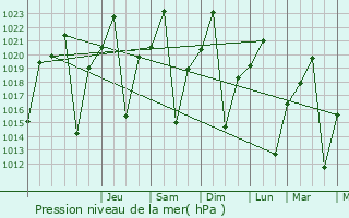 Graphe de la pression atmosphrique prvue pour Ladybrand