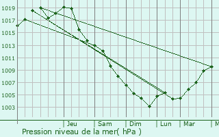 Graphe de la pression atmosphrique prvue pour Starachowice